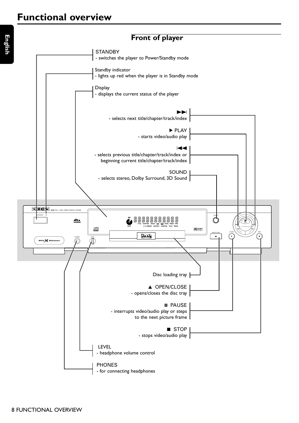 Functional overview, Front of player, English | 8 functional overview | Philips DVD755/05 User Manual | Page 8 / 34