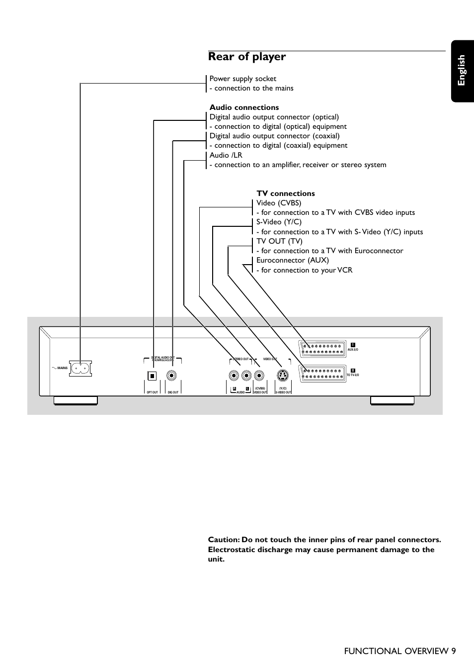 Rear of player, English, Functional overview 9 | Philips DVD755/05 User Manual | Page 9 / 34