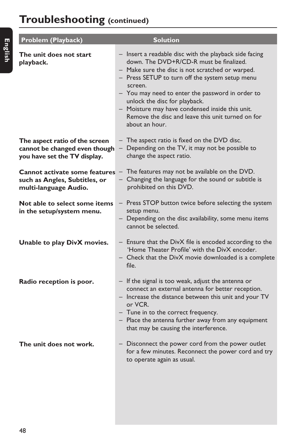 Troubleshooting | Philips HTS3151D User Manual | Page 48 / 55