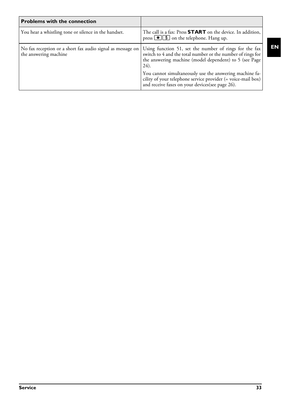 Philips MAGIC 5 ECO PPF 632 User Manual | Page 33 / 36