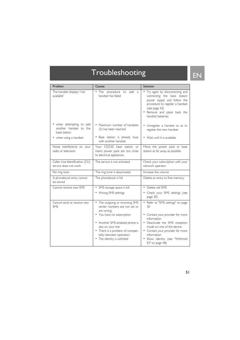 Troubleshooting | Philips VOX300 User Manual | Page 51 / 54