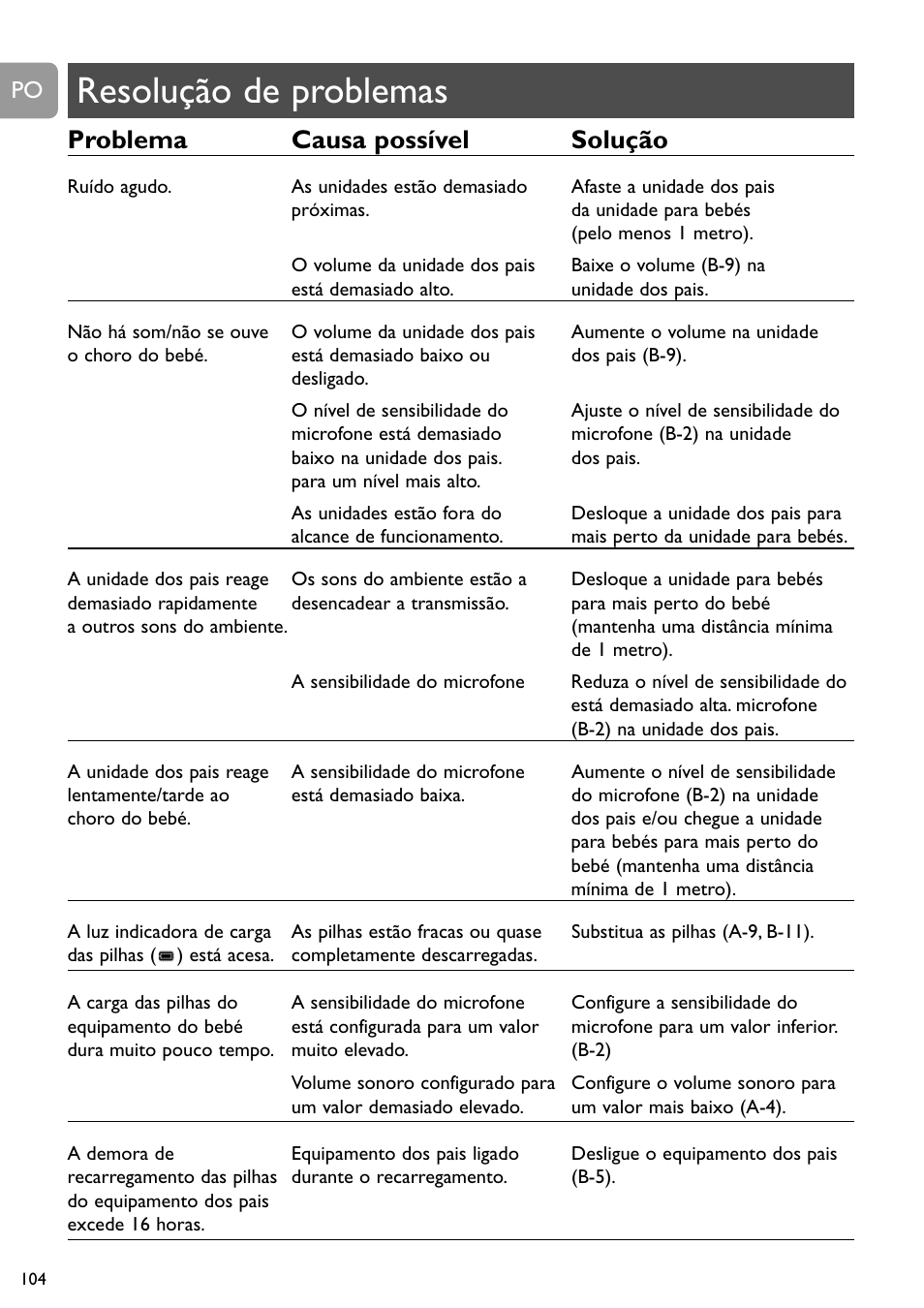 Resolução de problemas, Problema causa possível solução | Philips SCD488 User Manual | Page 104 / 184