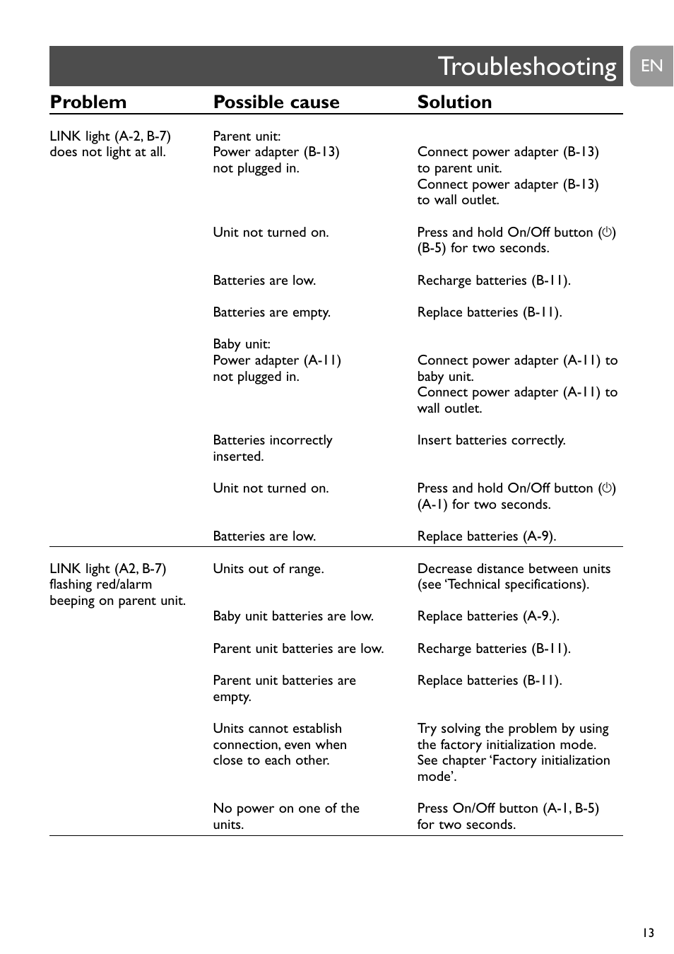 Troubleshooting, Problem possible cause solution | Philips SCD488 User Manual | Page 13 / 184