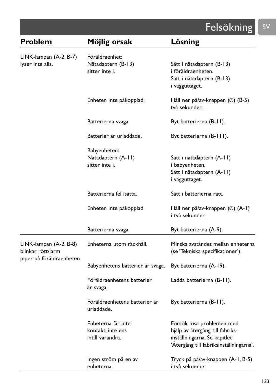 Felsökning, Problem möjlig orsak lösning | Philips SCD488 User Manual | Page 133 / 184