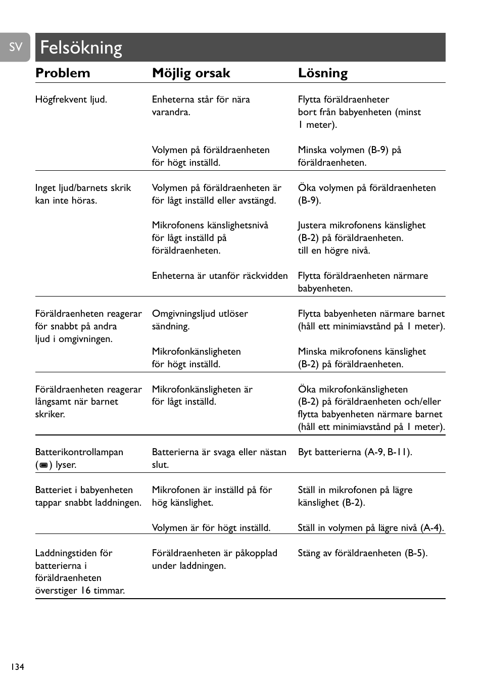 Felsökning, Problem möjlig orsak lösning | Philips SCD488 User Manual | Page 134 / 184