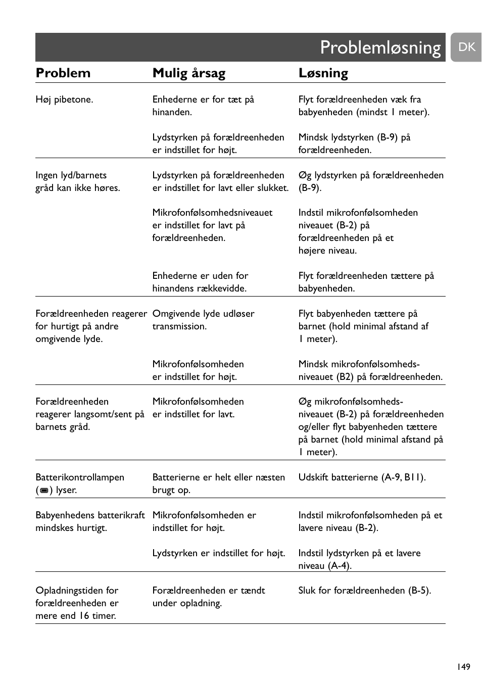 Problemløsning, Problem mulig årsag løsning | Philips SCD488 User Manual | Page 149 / 184