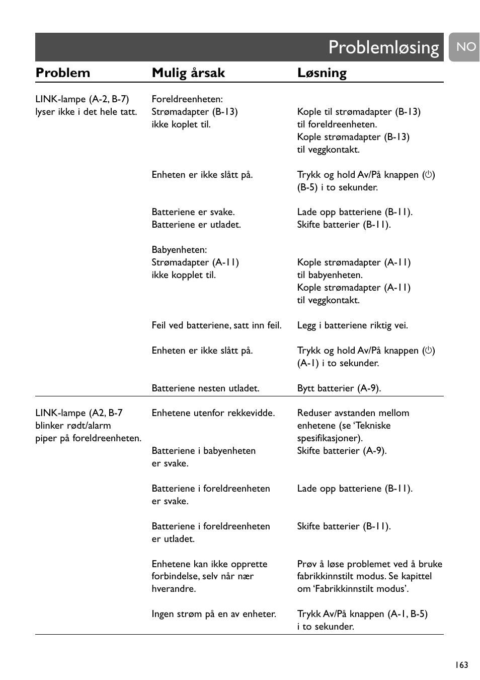 Problemløsing, Problem mulig årsak løsning | Philips SCD488 User Manual | Page 163 / 184