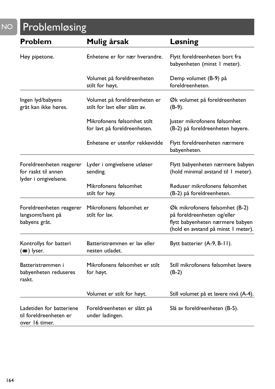 Problemløsing, Problem mulig årsak løsning | Philips SCD488 User Manual | Page 164 / 184