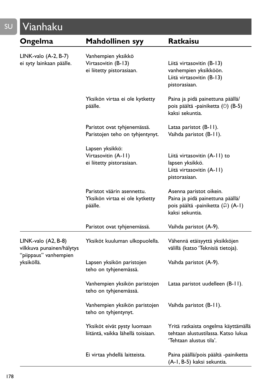 Vianhaku, Ongelma mahdollinen syy ratkaisu | Philips SCD488 User Manual | Page 178 / 184