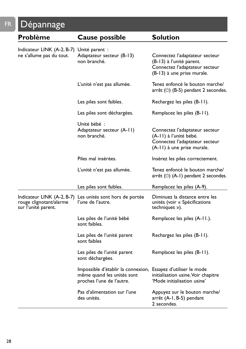 Dépannage, Problème cause possible solution | Philips SCD488 User Manual | Page 28 / 184