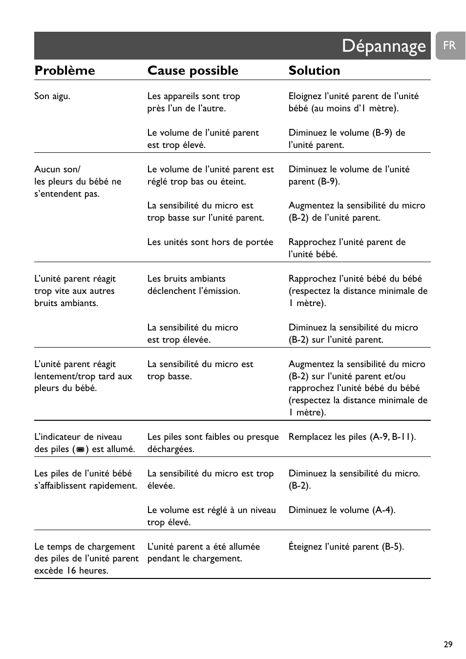 Dépannage, Problème cause possible solution | Philips SCD488 User Manual | Page 29 / 184