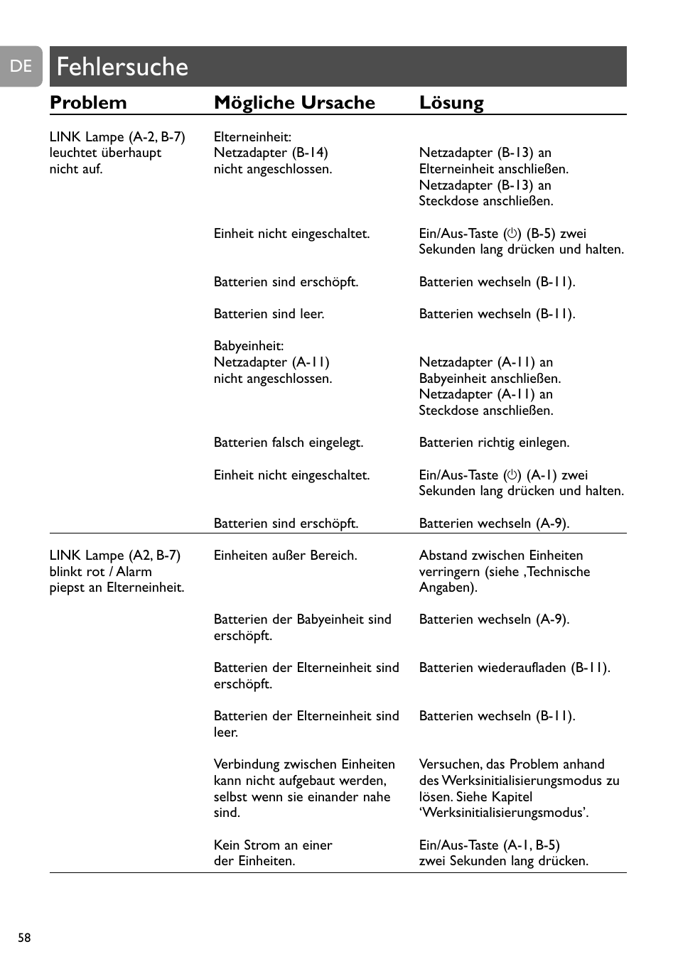 Fehlersuche, Problem mögliche ursache lösung | Philips SCD488 User Manual | Page 58 / 184