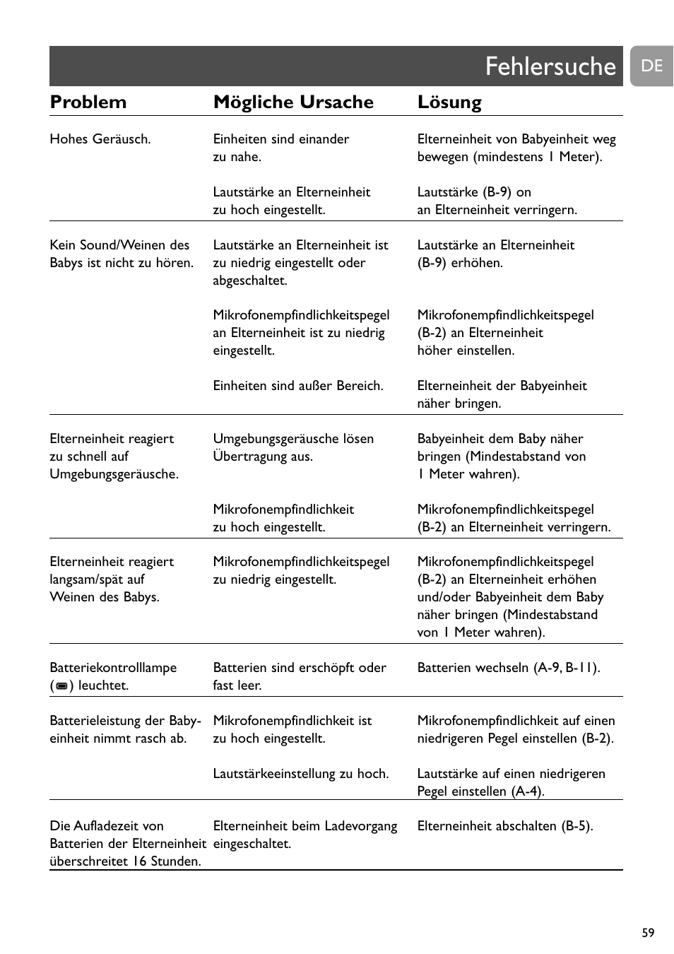 Fehlersuche, Problem mögliche ursache lösung | Philips SCD488 User Manual | Page 59 / 184