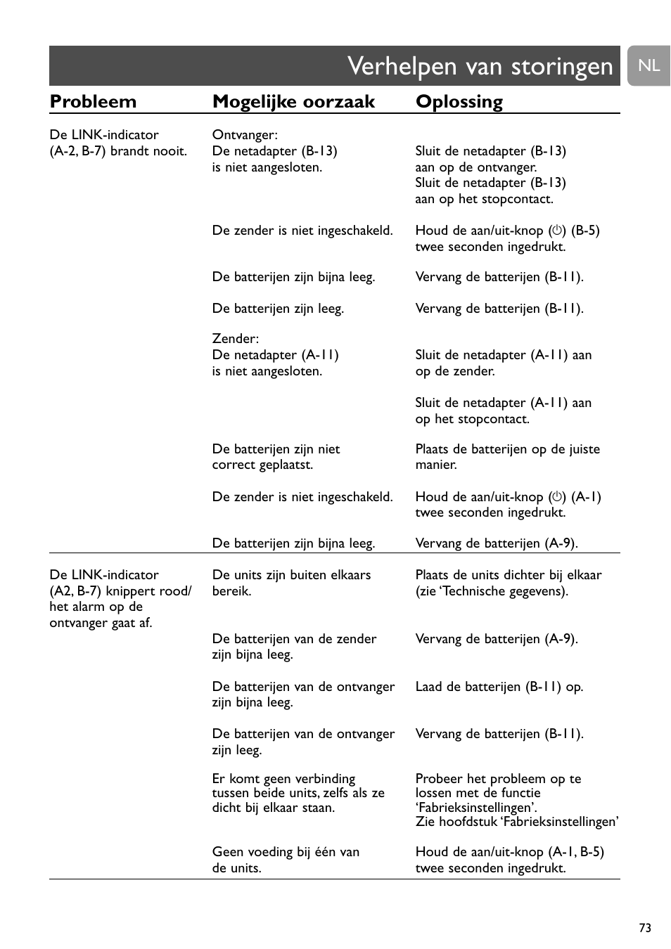 Verhelpen van storingen, Probleem mogelijke oorzaak oplossing | Philips SCD488 User Manual | Page 73 / 184