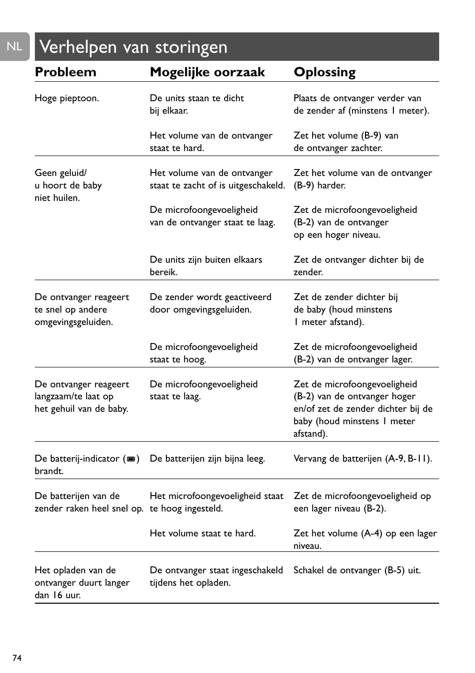 Verhelpen van storingen, Probleem mogelijke oorzaak oplossing | Philips SCD488 User Manual | Page 74 / 184