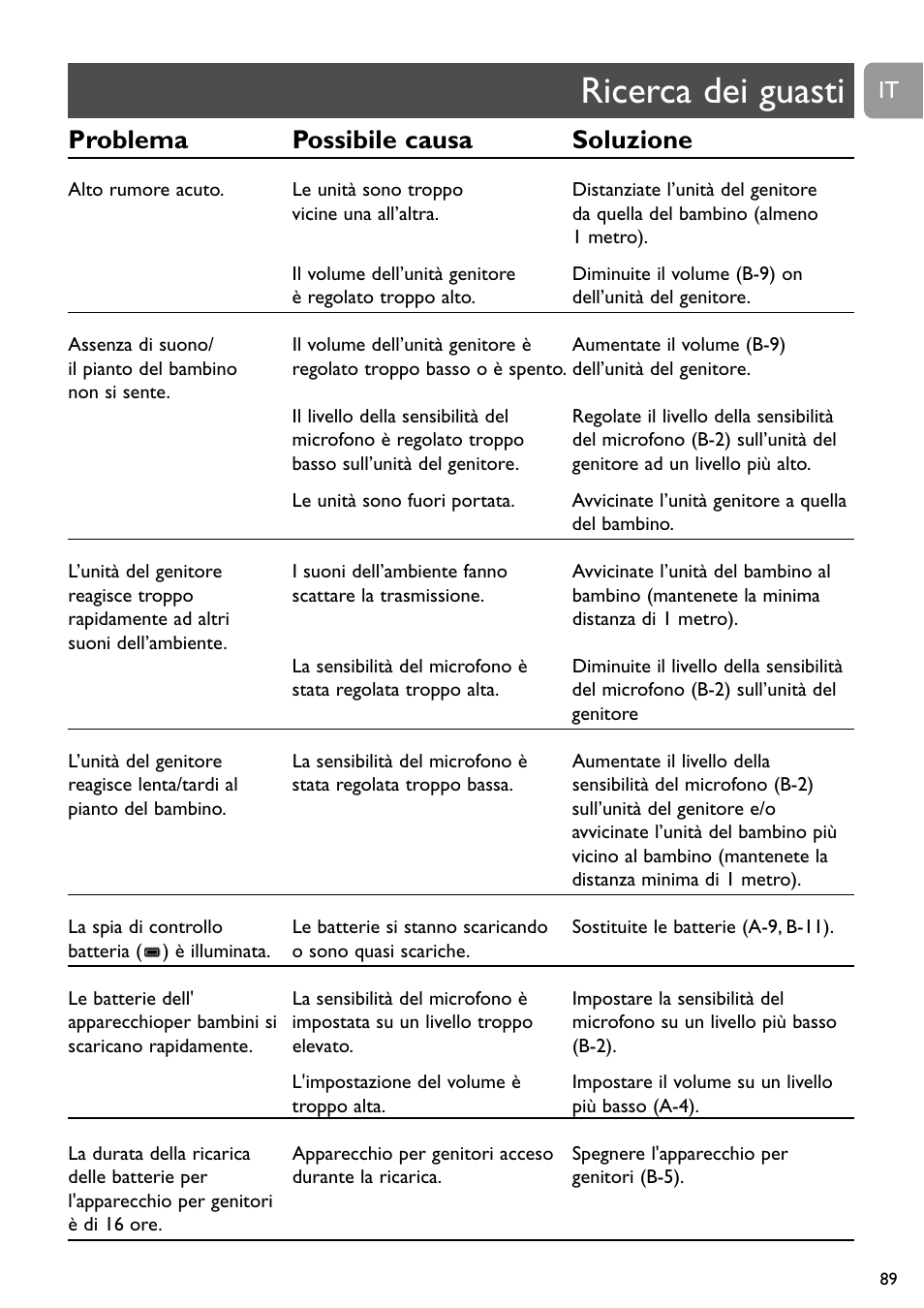 Ricerca dei guasti, Problema possibile causa soluzione | Philips SCD488 User Manual | Page 89 / 184