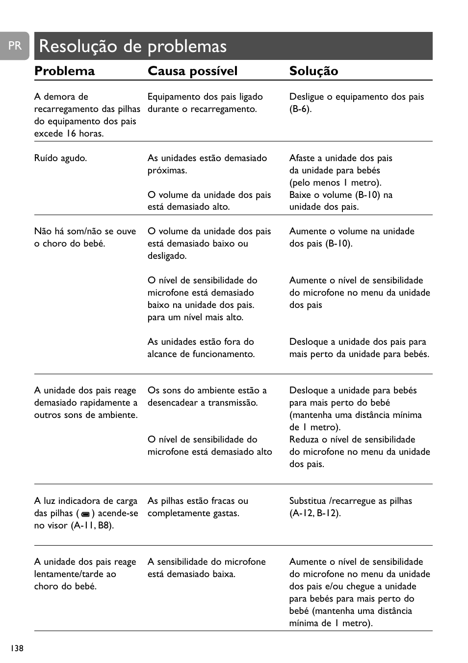 Resolução de problemas, Problema causa possível solução | Philips SCD489 User Manual | Page 138 / 244