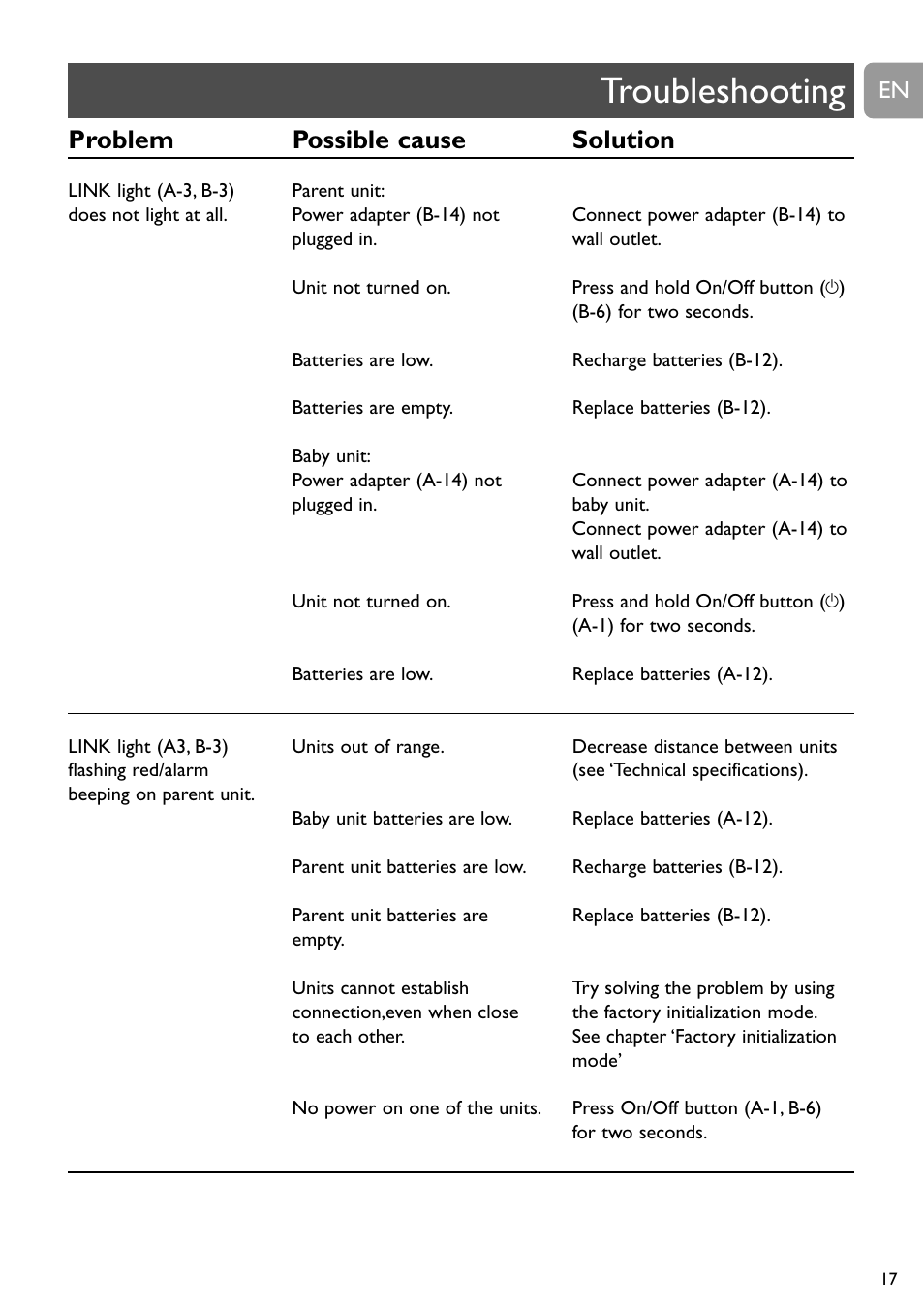 Troubleshooting, Problem possible cause solution | Philips SCD489 User Manual | Page 17 / 244