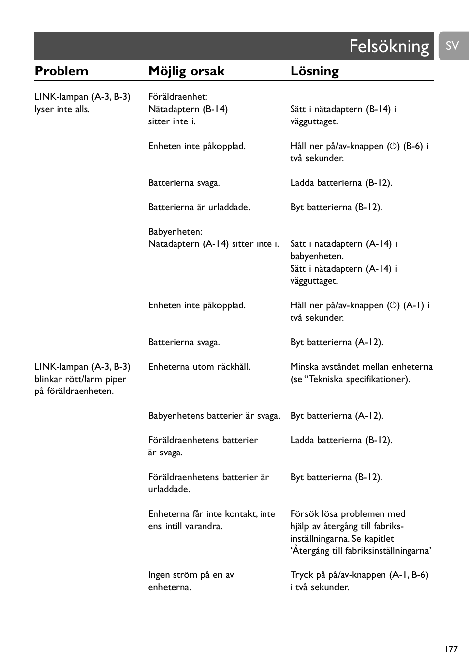 Felsökning, Problem möjlig orsak lösning | Philips SCD489 User Manual | Page 177 / 244