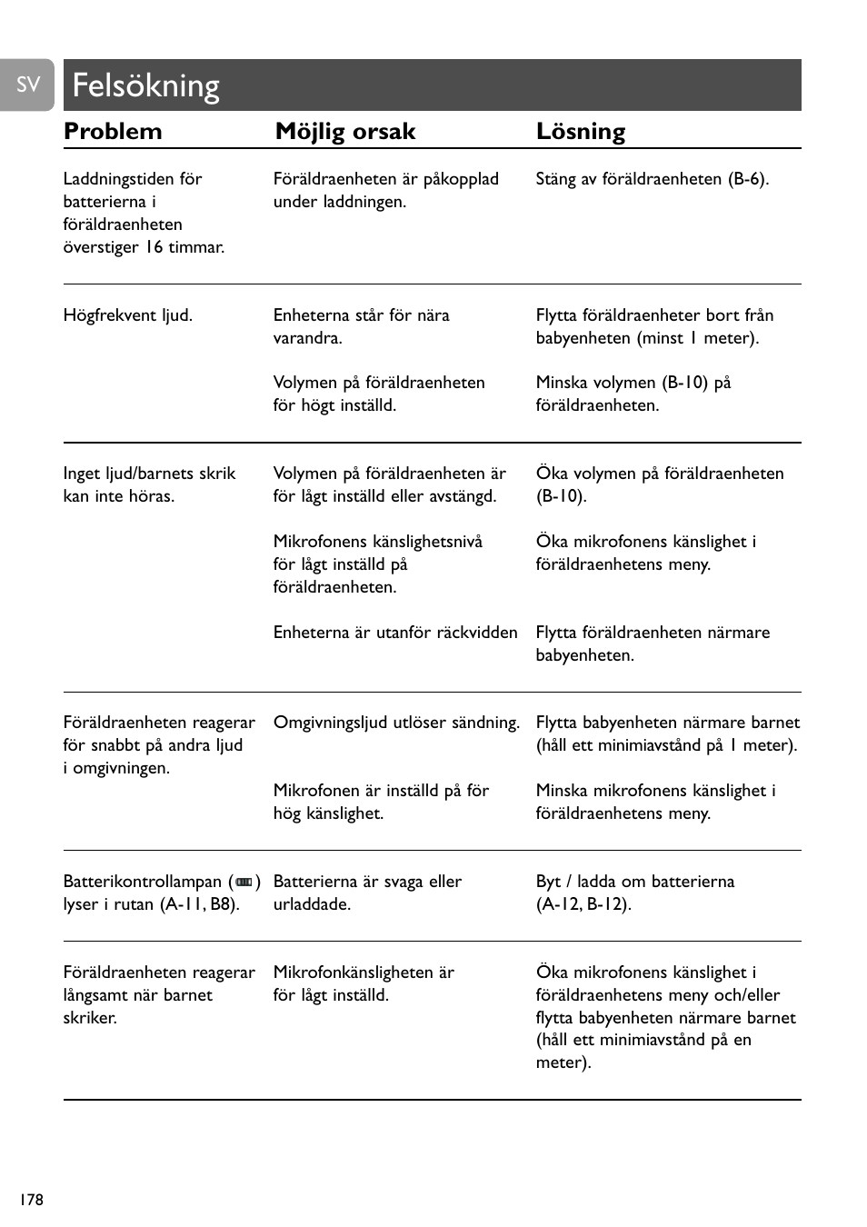 Felsökning, Problem möjlig orsak lösning | Philips SCD489 User Manual | Page 178 / 244