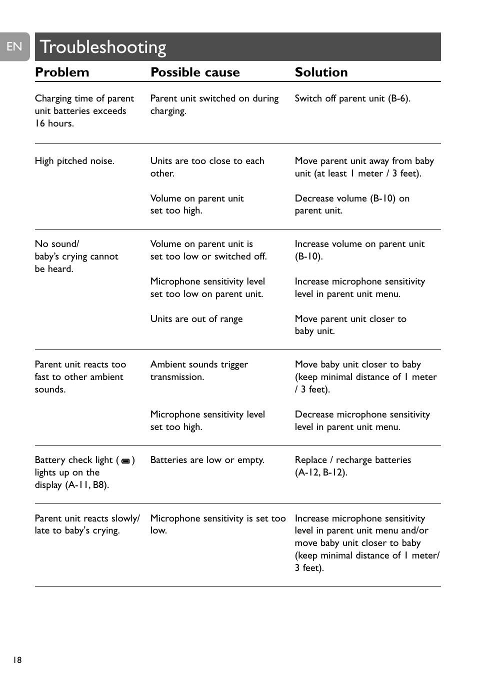 Troubleshooting, Problem possible cause solution | Philips SCD489 User Manual | Page 18 / 244