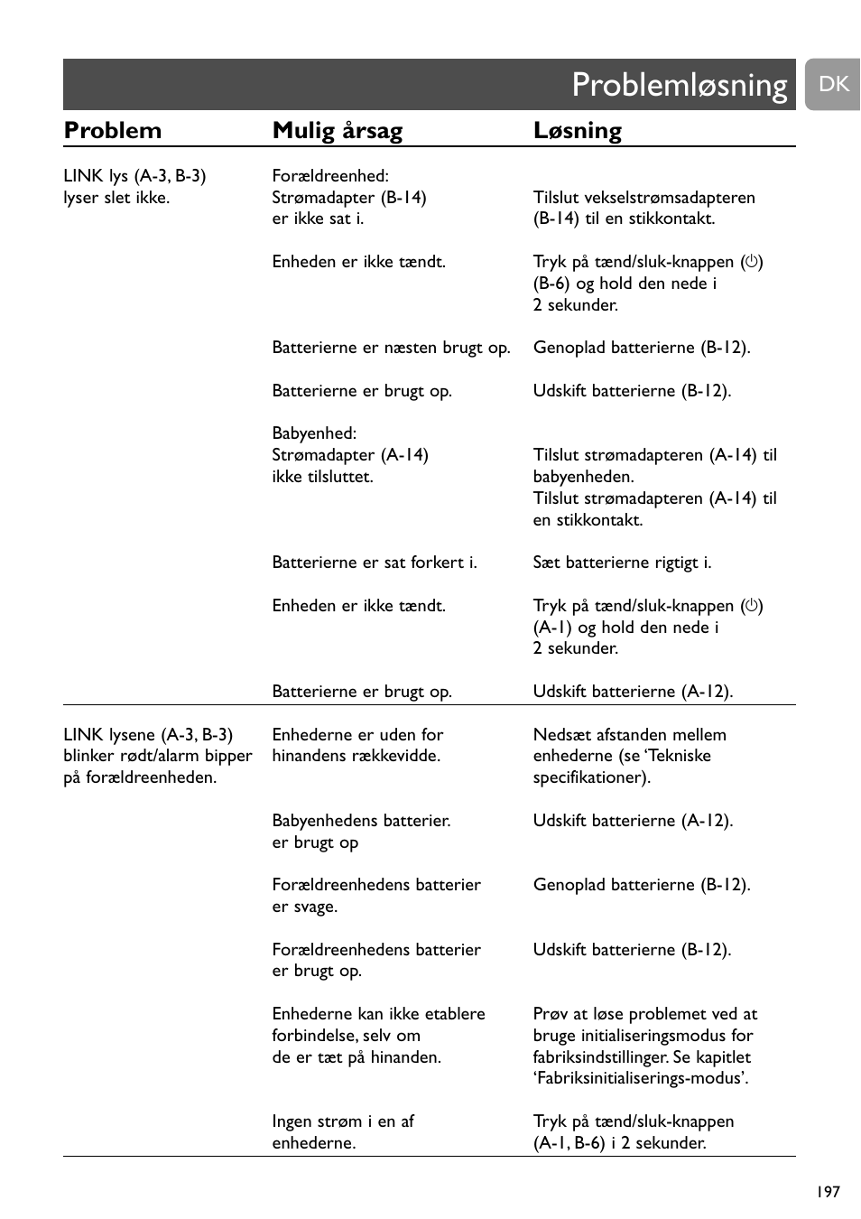 Problemløsning, Problem mulig årsag løsning | Philips SCD489 User Manual | Page 197 / 244