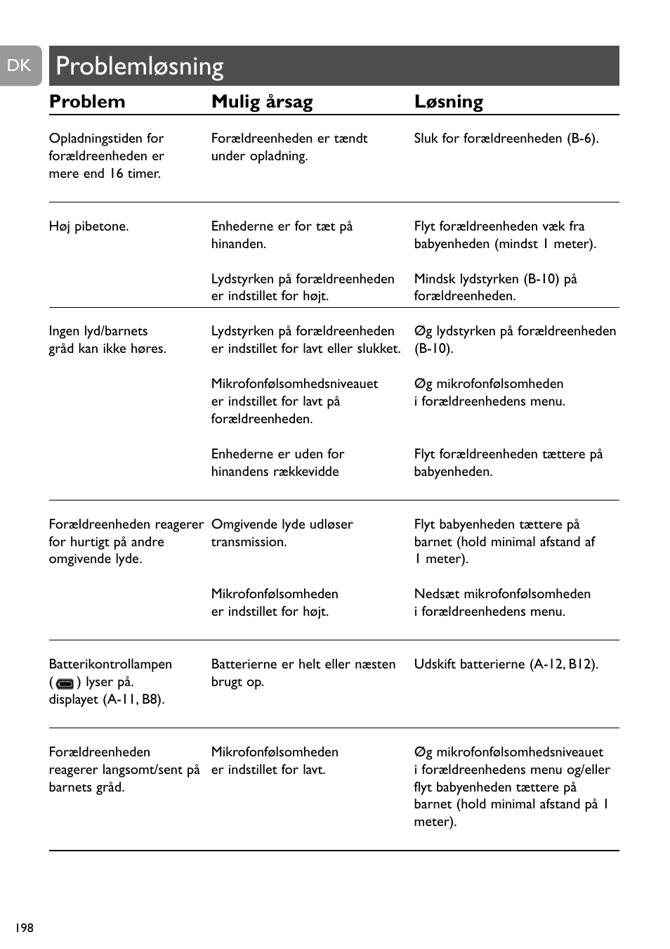 Problemløsning, Problem mulig årsag løsning | Philips SCD489 User Manual | Page 198 / 244