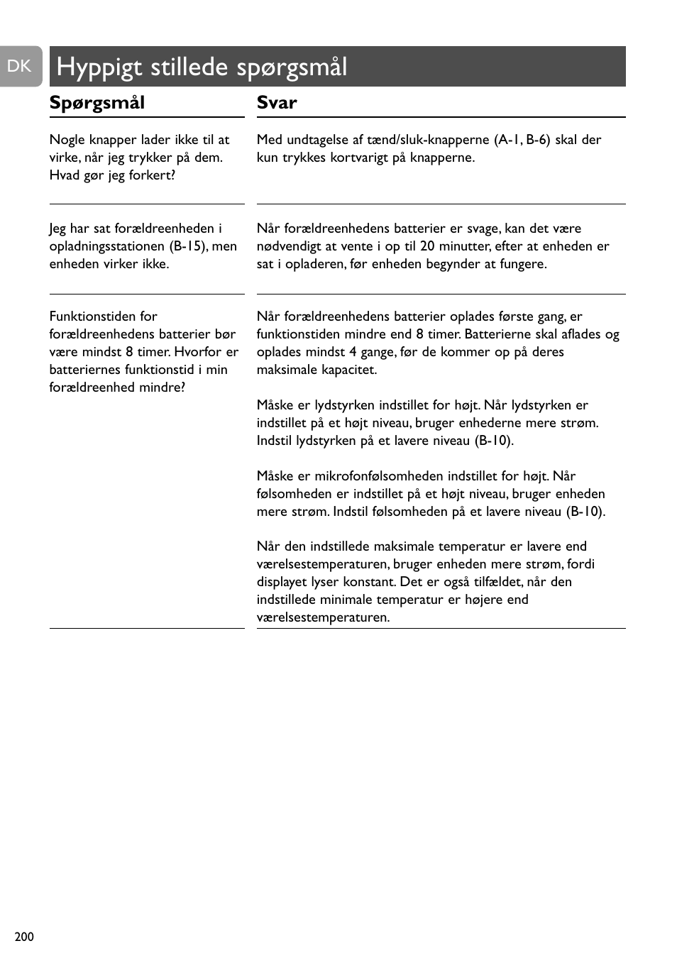 Hyppigt stillede spørgsmål, Spørgsmål, Svar | Philips SCD489 User Manual | Page 200 / 244