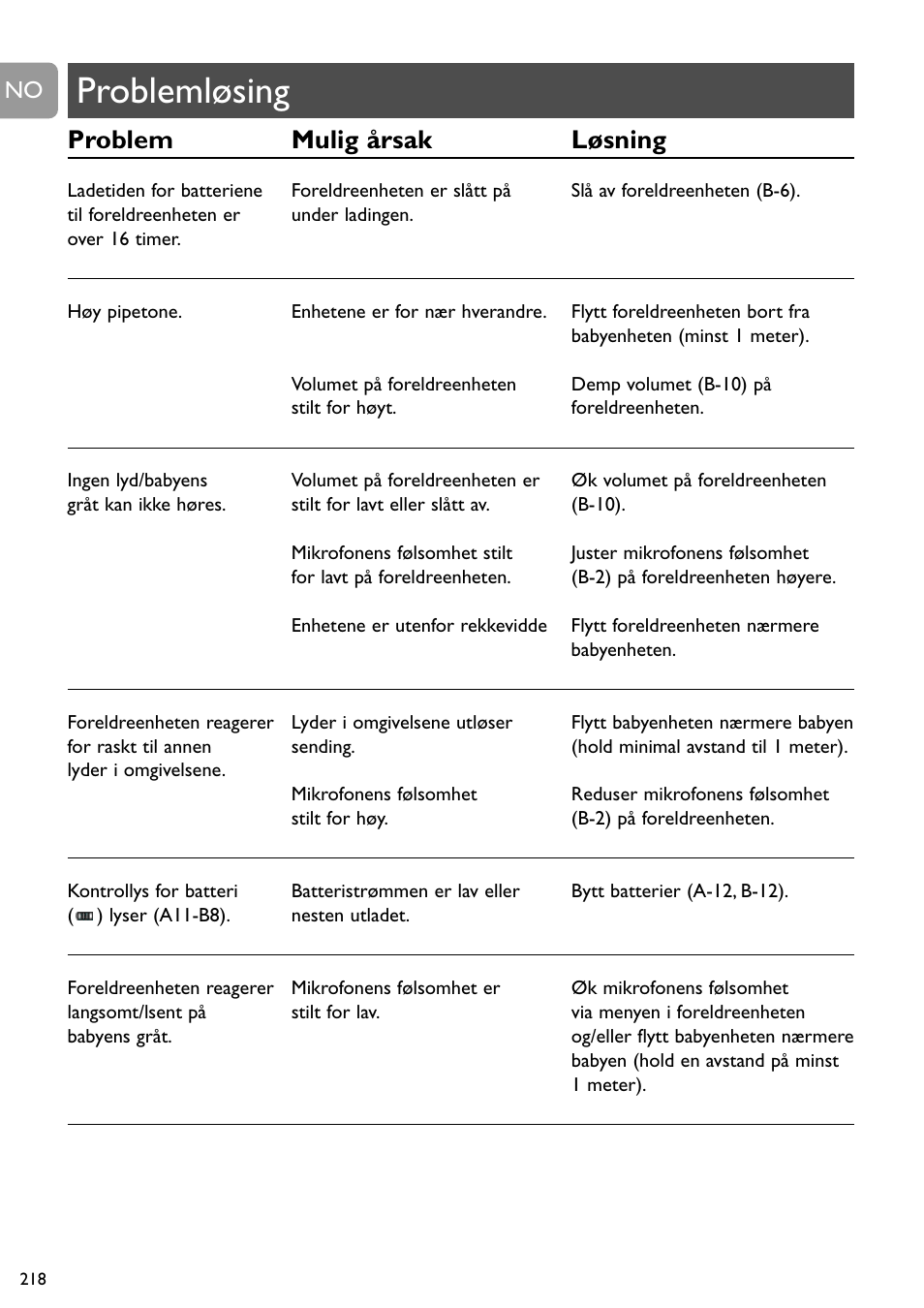 Problemløsing, Problem mulig årsak løsning | Philips SCD489 User Manual | Page 218 / 244