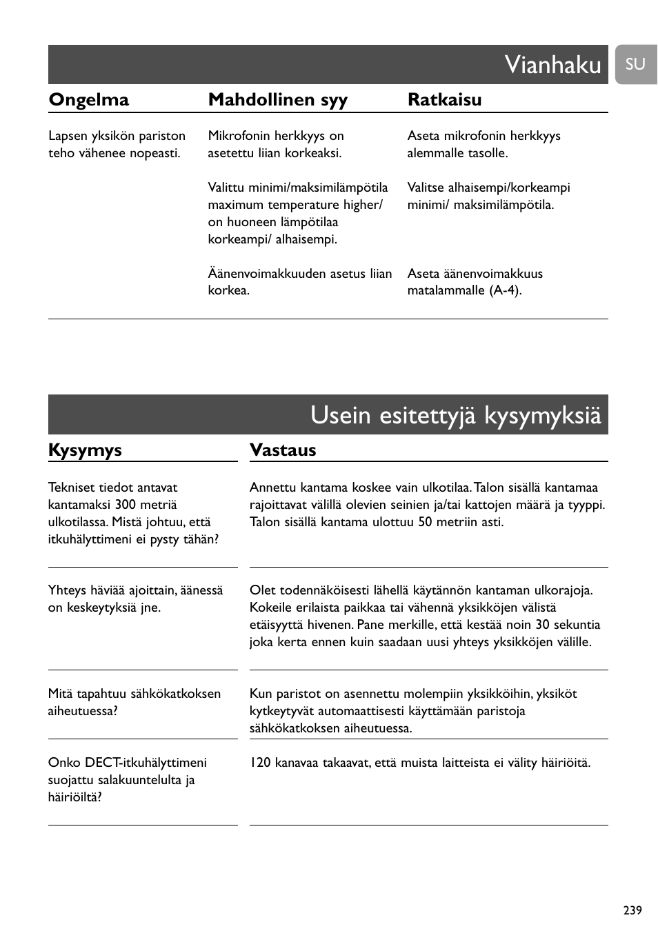 Usein esitettyjä kysymyksiä vianhaku, Kysymys, Ongelma mahdollinen syy ratkaisu | Vastaus | Philips SCD489 User Manual | Page 239 / 244