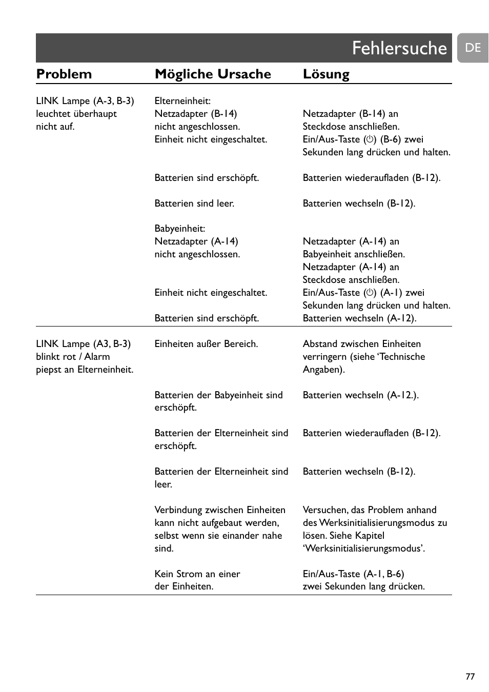 Fehlersuche, Problem mögliche ursache lösung | Philips SCD489 User Manual | Page 77 / 244