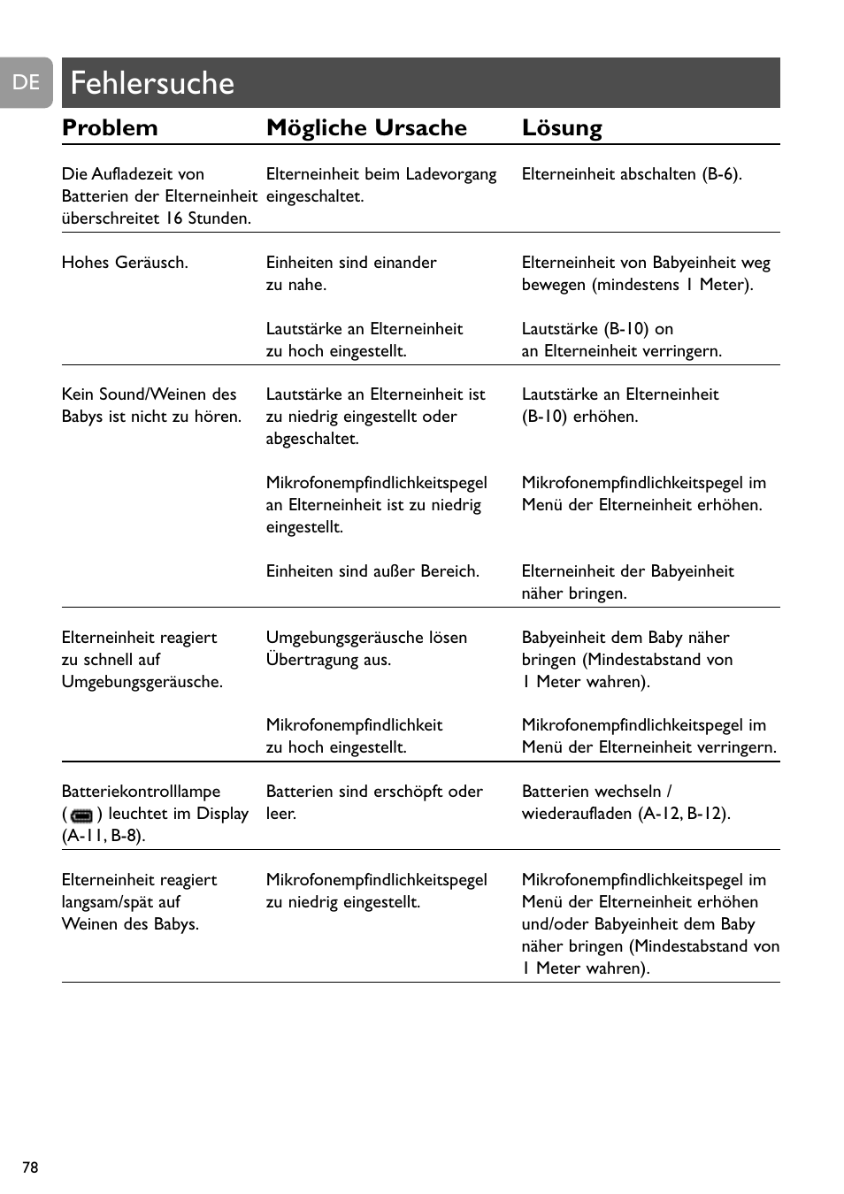 Fehlersuche, Problem mögliche ursache lösung | Philips SCD489 User Manual | Page 78 / 244