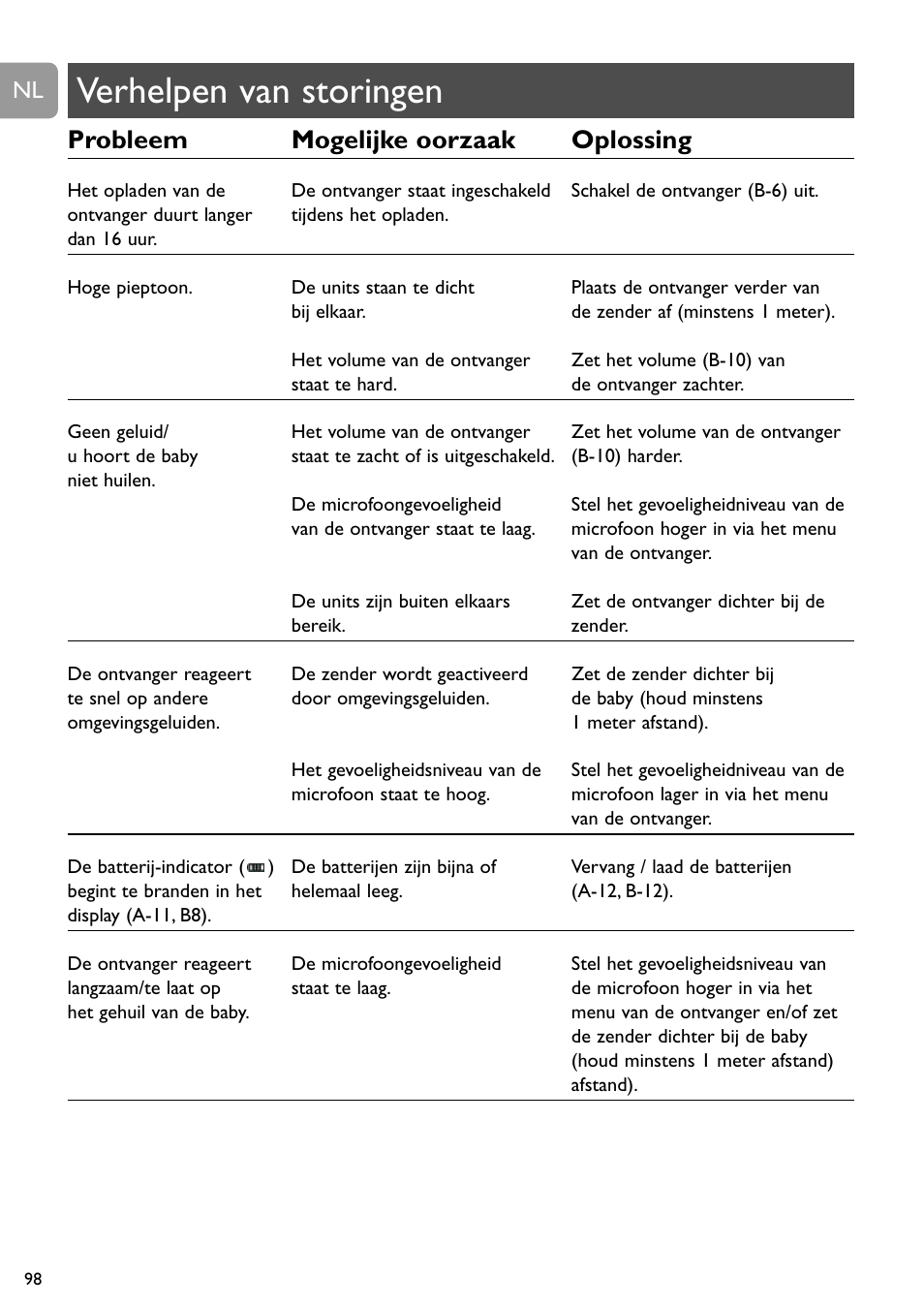 Verhelpen van storingen, Probleem mogelijke oorzaak oplossing | Philips SCD489 User Manual | Page 98 / 244