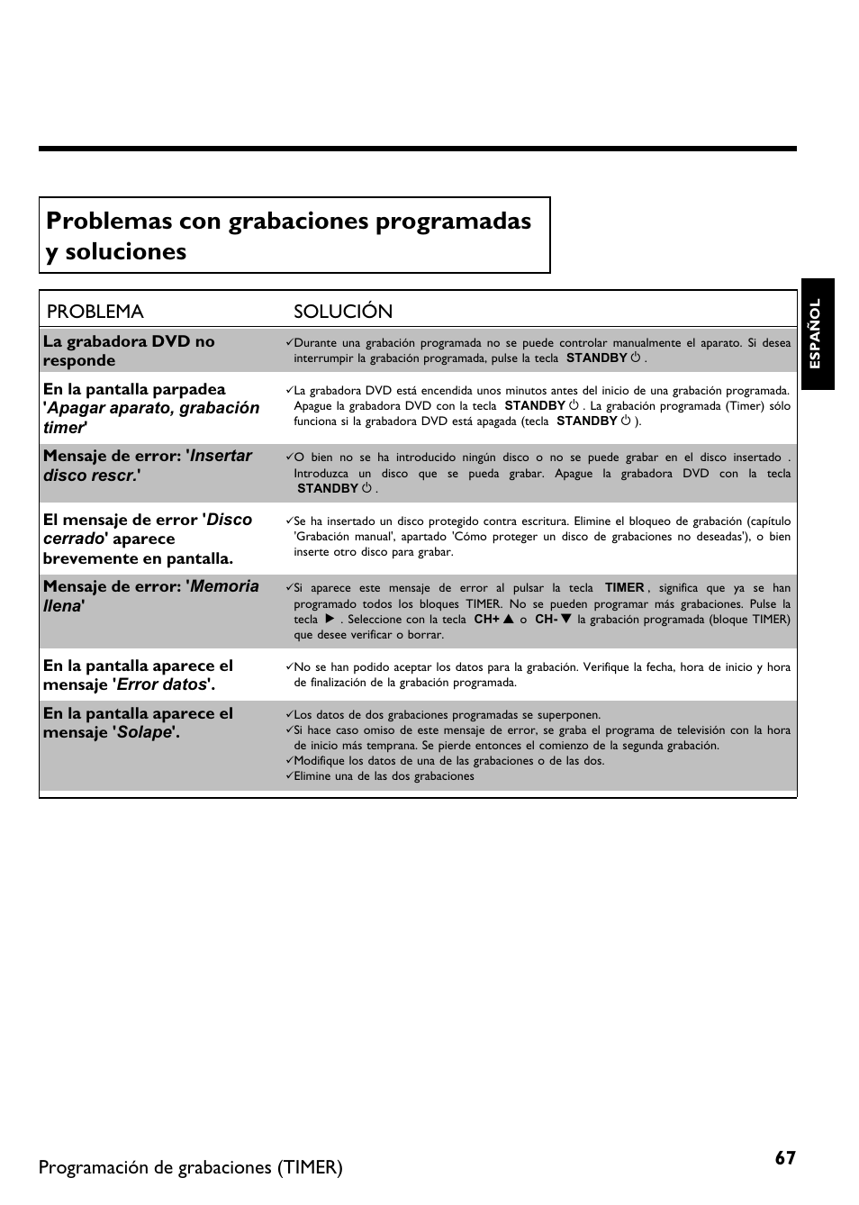 Problemas con grabaciones programadas y soluciones, Problema solución, Programación de grabaciones (timer) | Philips DVDR 75 User Manual | Page 169 / 190