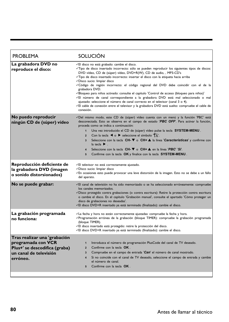 80 problema solución, Antes de llamar al técnico, La grabadora dvd no reproduce el disco | No puedo reproducir ningún cd de (súper) vídeo, No se puede grabar, La grabación programada no funciona | Philips DVDR 75 User Manual | Page 182 / 190