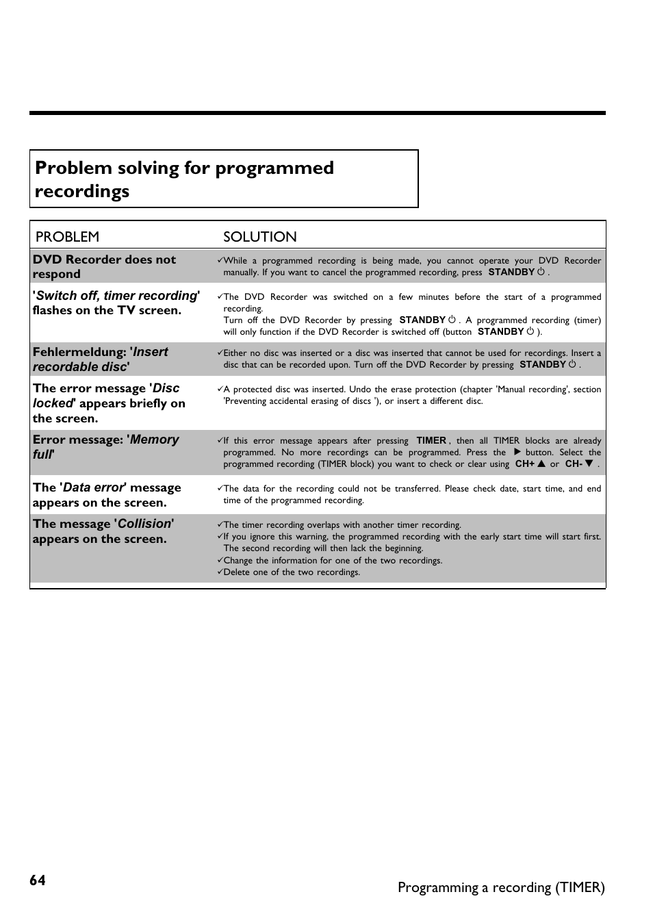 Problem solving for programmed recordings, Problem solution, Programming a recording (timer) | Philips DVDR 75 User Manual | Page 76 / 190