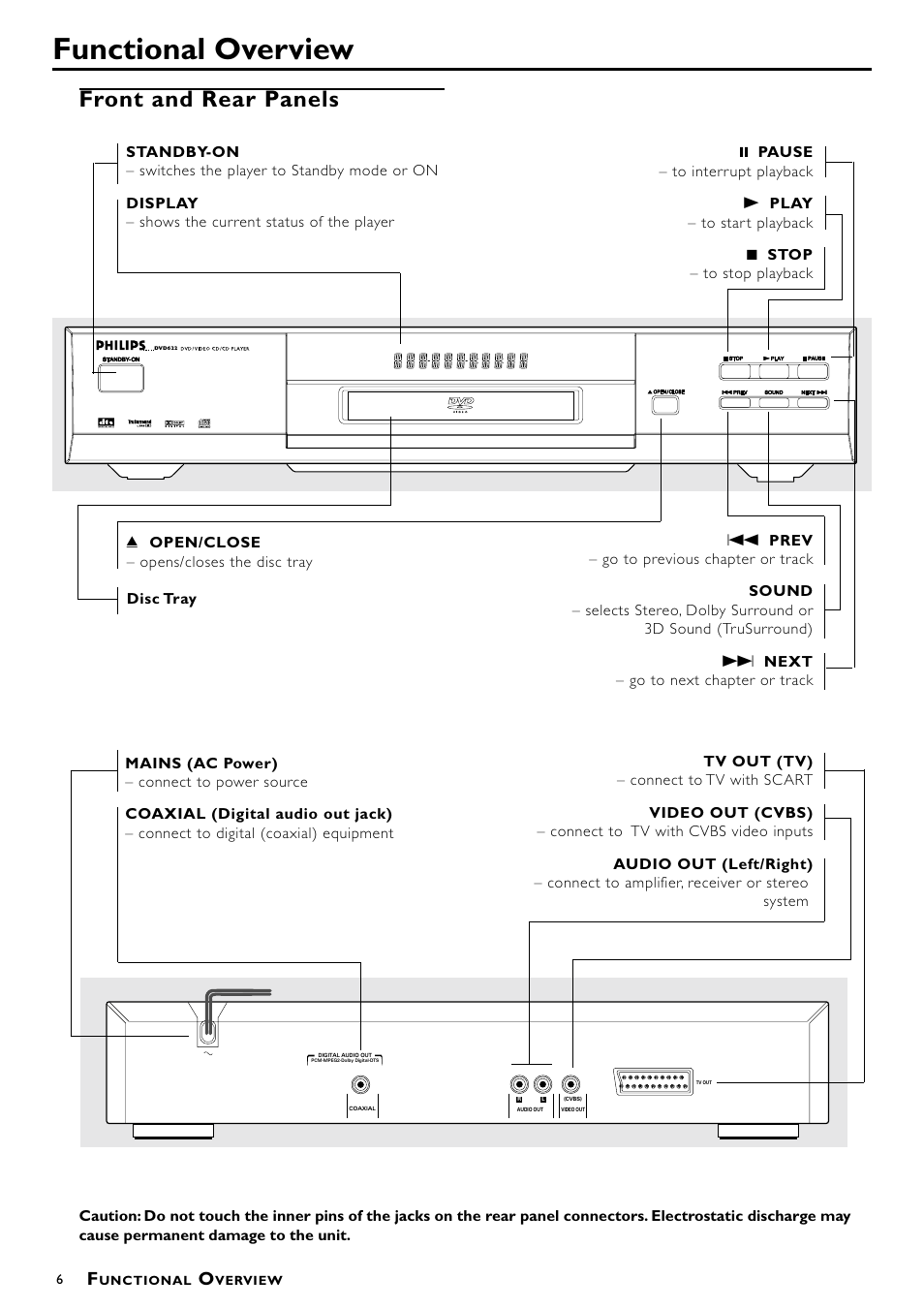 Functional overview, Front and rear panels | Philips DVD622/051 User Manual | Page 6 / 21