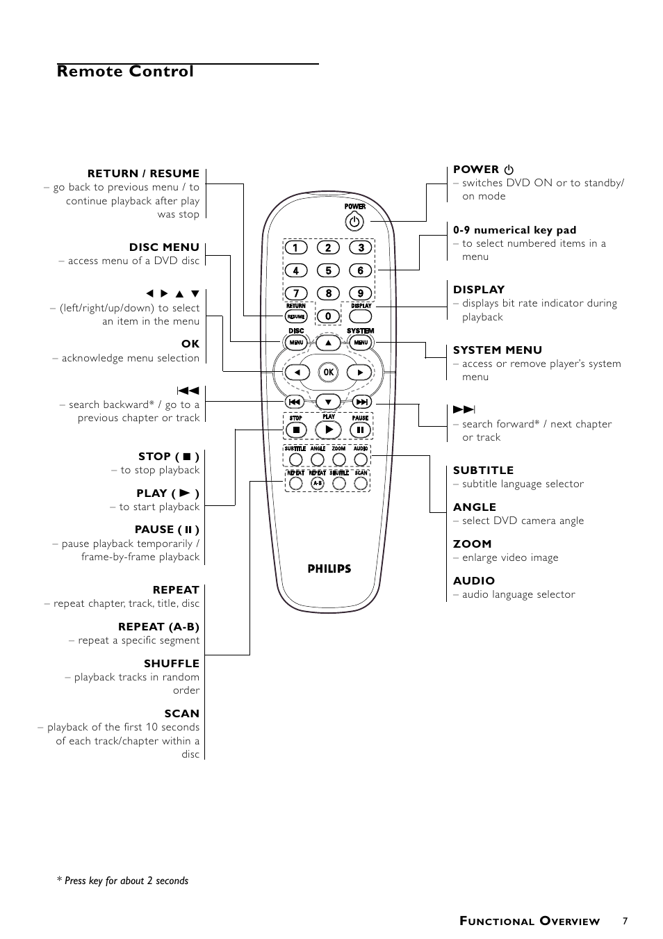 Remote control | Philips DVD622/051 User Manual | Page 7 / 21