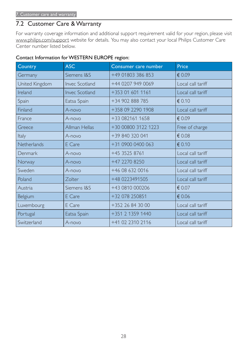 2 customer care & warranty | Philips 166V3L User Manual | Page 30 / 37