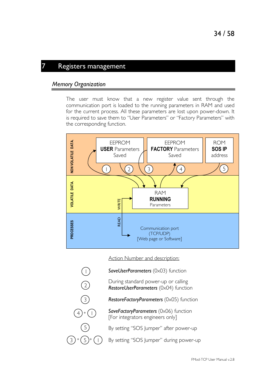 Registers management, 7 registers management, Memory organization | 7registers management | Philips FMod-TCP BOX User Manual | Page 34 / 58