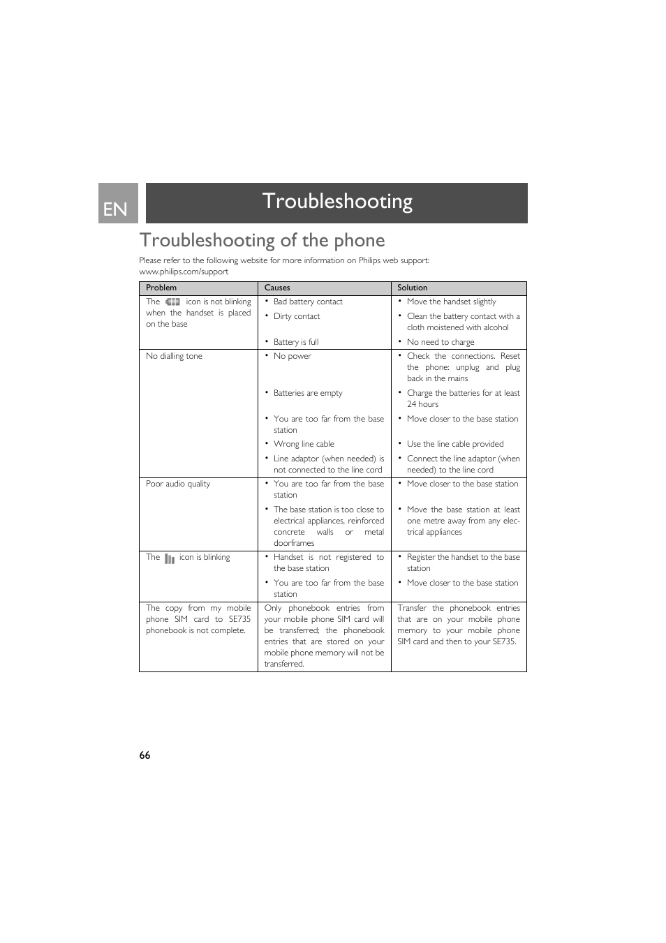 Troubleshooting, Troubleshooting of the phone | Philips SE735 User Manual | Page 66 / 71