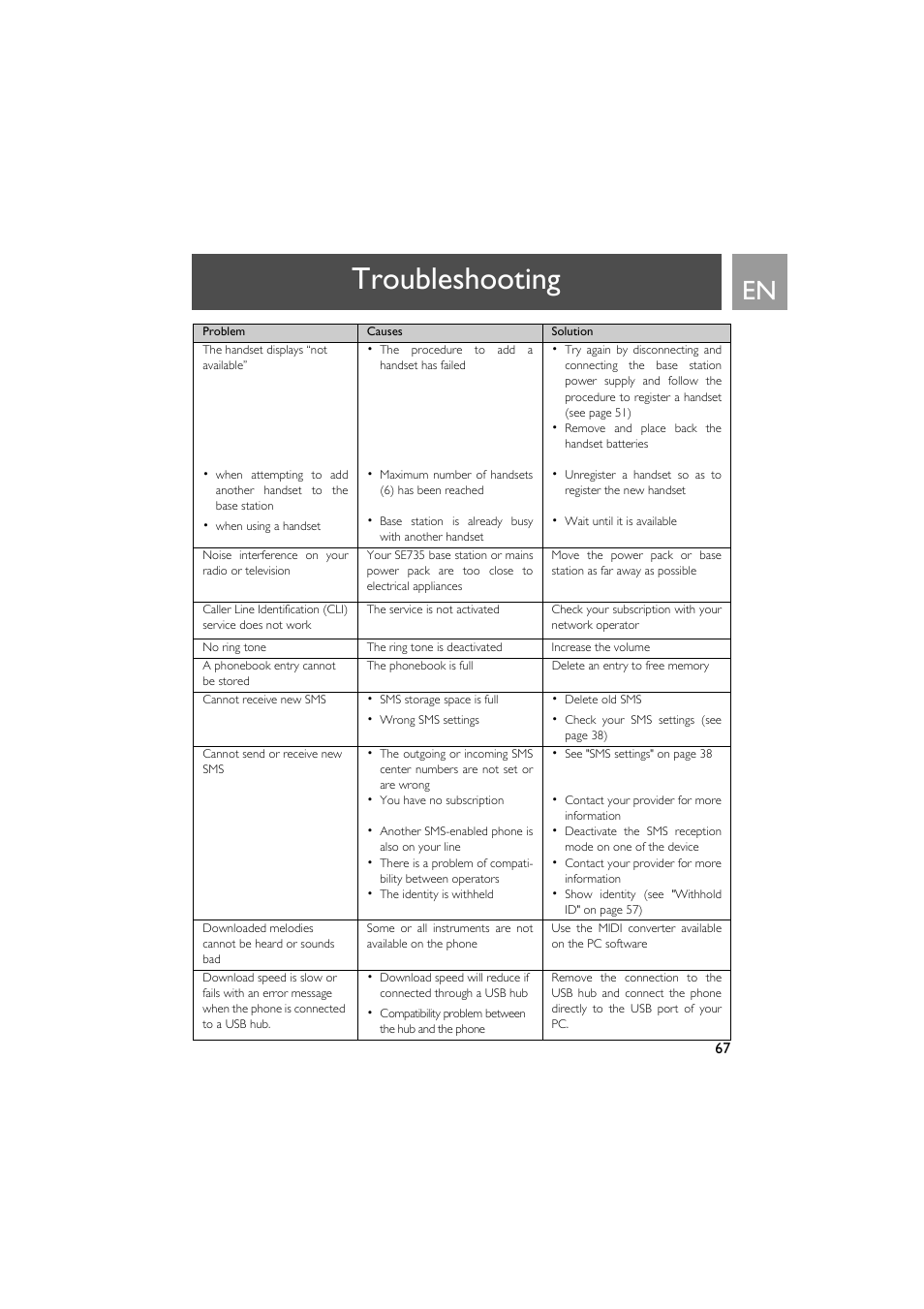 Troubleshooting | Philips SE735 User Manual | Page 67 / 71