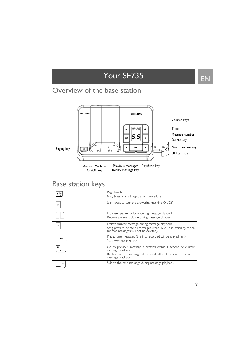 Overview of the base station, Base station keys, Your se735 | Overview of the base station base station keys | Philips SE735 User Manual | Page 9 / 71