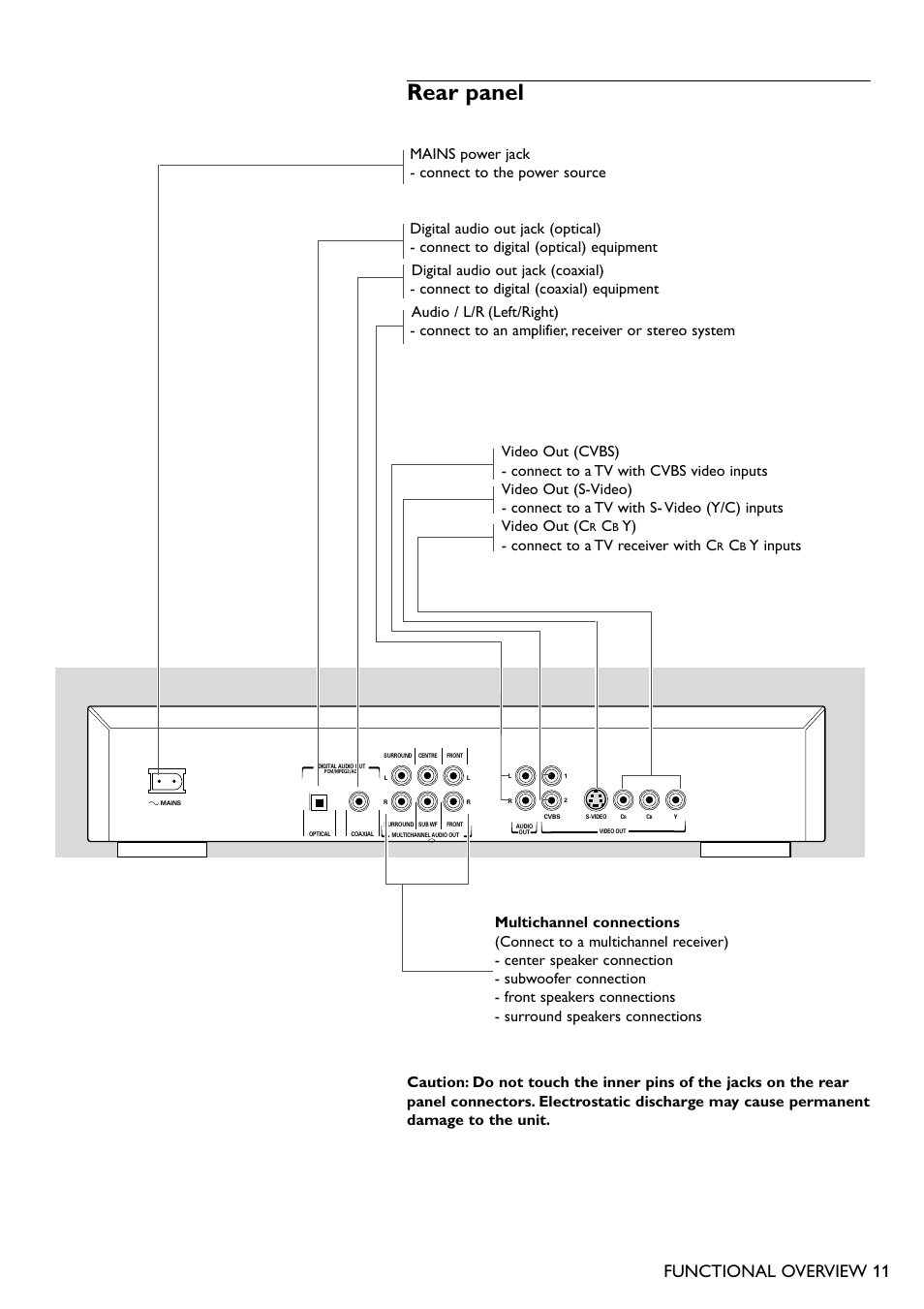 Rear panel, Functional overview 11, Y) - connect to a tv receiver with c | Philips DVD865 User Manual | Page 11 / 38