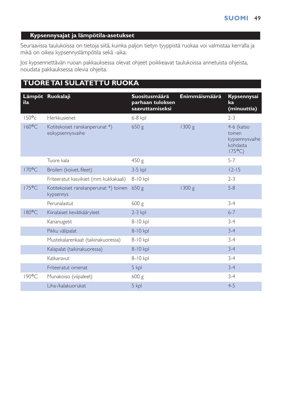 Tuore tai sulatettu ruoka | Philips Cucina HD6152 User Manual | Page 49 / 70