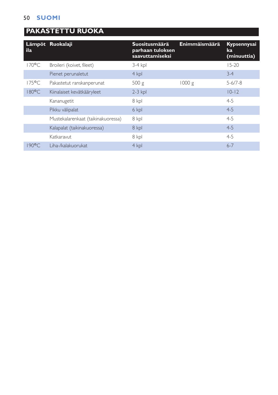 Pakastettu ruoka | Philips Cucina HD6152 User Manual | Page 50 / 70