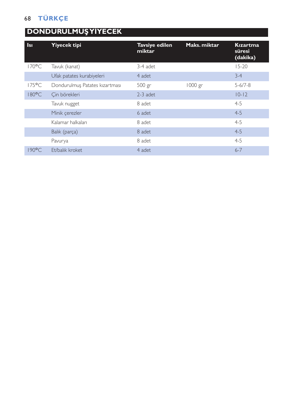 Dondurulmuş yiyecek | Philips Cucina HD6152 User Manual | Page 68 / 70