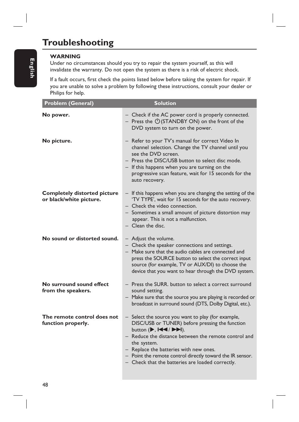 Troubleshooting | Philips HTS6510 User Manual | Page 48 / 53