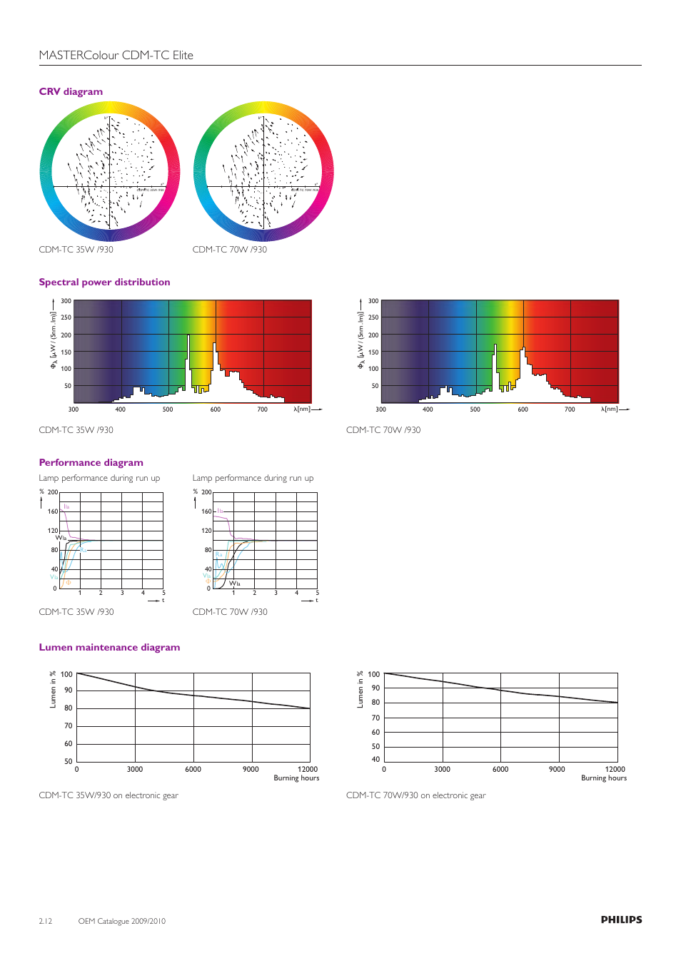 Mastercolour cdm-tc elite, Crv diagram, Spectral power distribution | Performance diagram, Lumen maintenance diagram | Philips Compact HID Lamp and Gear User Manual | Page 12 / 100