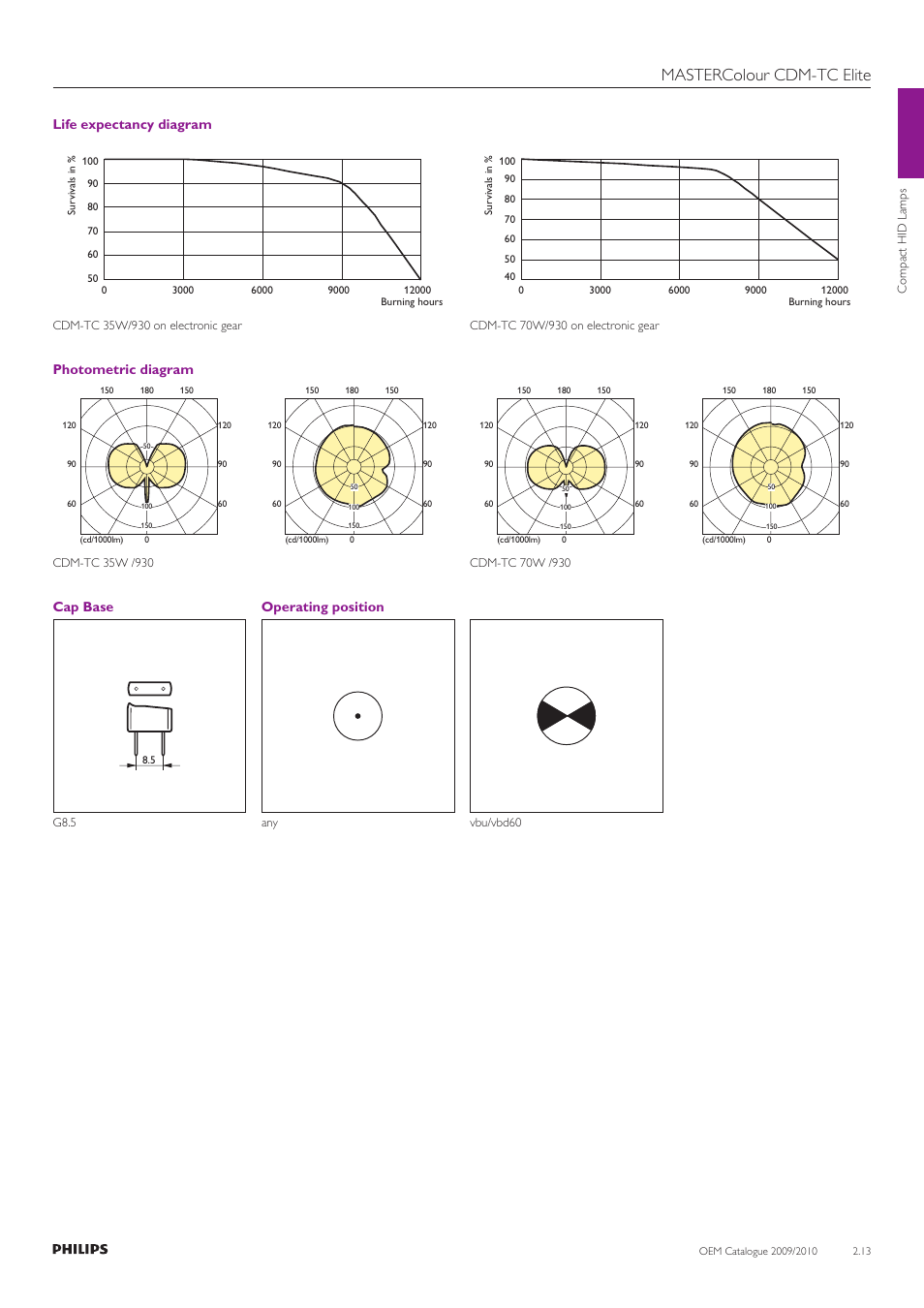 Mastercolour cdm-tc elite, Life expectancy diagram, Photometric diagram | Cap base, Operating position | Philips Compact HID Lamp and Gear User Manual | Page 13 / 100